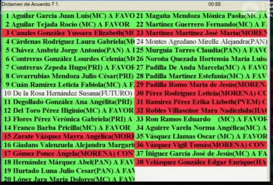 porktendencia's tweet photo. "Jalisco":
Porque su congreso estatal rechazó la reforma judicial. https://t.co/PjcWEAKfGI