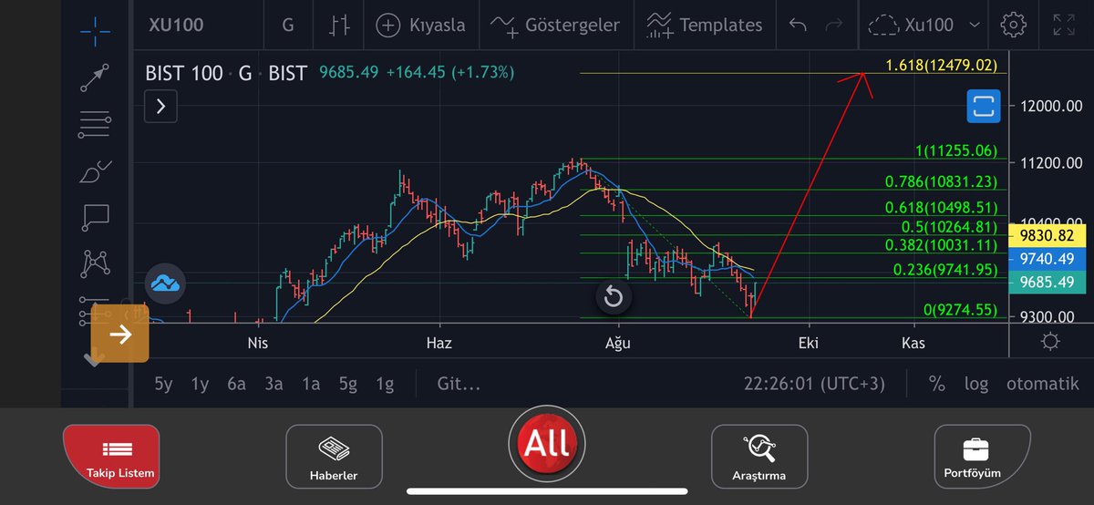 serkan_atasoy54's tweet photo. #snkrn #vbtyz #smart #zu100 çizgi grafikte smart drencinde kapadı. Vbtyz de düşen trend kırılımı geldi. Senkronda düşen kama formasyonu trend drencinde kapmış yaptı. Pazartesi başlıyormuyuz yoksa debelenmeye devammı izleyeceğiz. Endeks tarafında fibo drençleri izlenecek. https://t.co/3oa81LQxqe