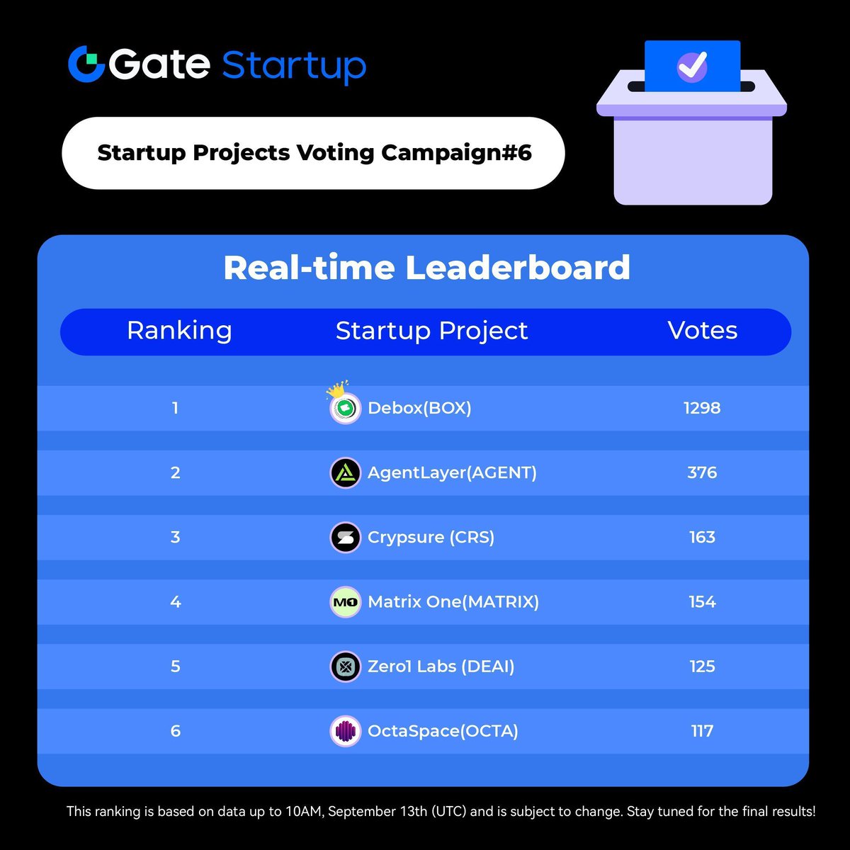 🔥#GateioStartup Voting Campaign #6 is in full swing. 

👇 Vote for your favorite project to win $5,000 by 6 AM UTC, Sep 19. 
gate.io/activities/sta… 

TOP 1 now: $BOX <a href="/DeBox_Social/">DeBox</a>
Competitors: $AGENT <a href="/Agent_Layer/">AgentLayer | $AGENT Listed</a>, $MATRIX <a href="/MatrixOneAI/">Orynth</a>, $CRS @Crypsureapp, $OCTA <a href="/octa_space/">OctaSpace</a>,