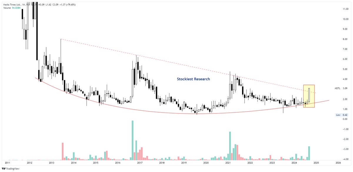 StockiestRes's tweet photo. #MDTL if sustain the #Breakout then it will test 6.95 level. This #Breakout witnessed on monthly timeframe chart. Keep this stock in your watchlist.
#PSX #StockMarket #StockExchange #KSE100 https://t.co/8HViGzHgFW