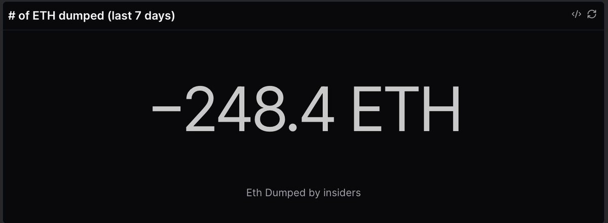 dethective's tweet photo. Insiders sold an additional 248 ETH worth of $NEIRO over the past week, based on trackable on-chain addresses.

Reminder: this is free supply (essentially unlimited) https://t.co/d4WRRtYpG4