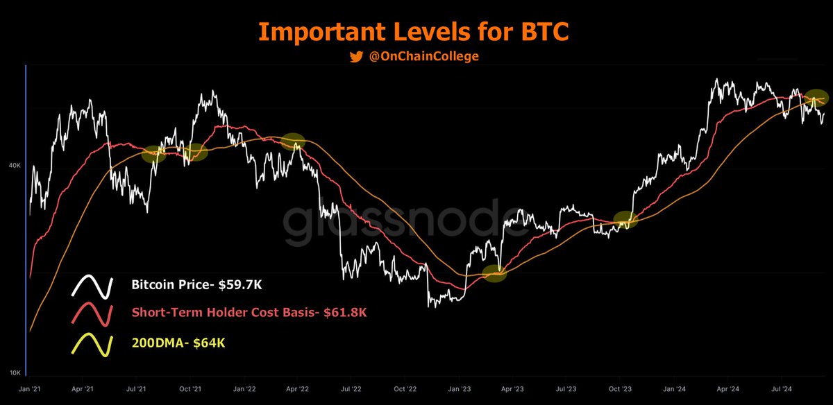 $61.8K then $64K for Bitcoin. 

This is what I'd like to see cleared.