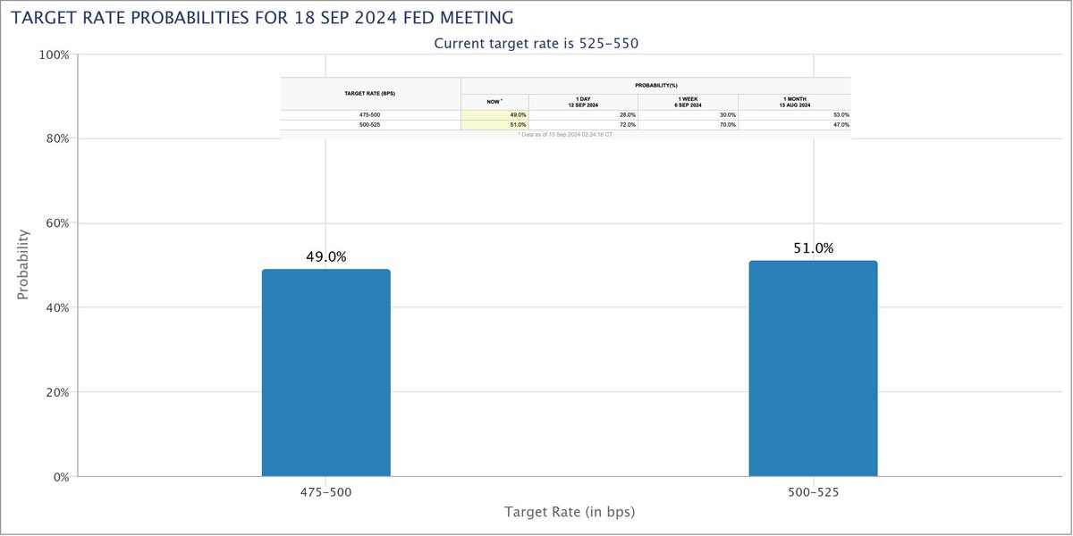 cornerchart_'s tweet image. US interest expectations
On September 18