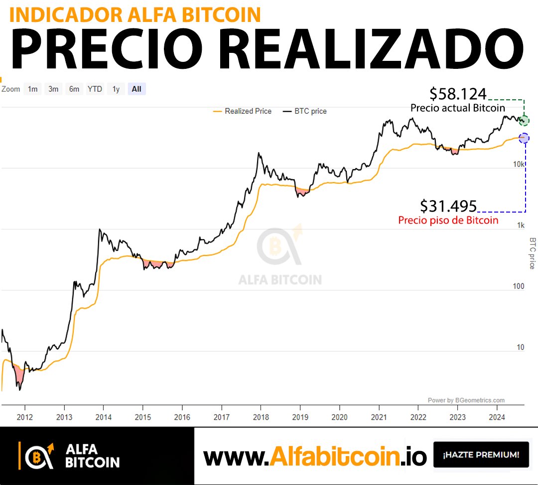 Indicador AlfaBitcoin🔥: Esta métrica muestra el precio pisó para #bitcoin  ante los peores escenarios El precio realizado de #BTC: $31.495 Precio  actual: $59.536 dólares El precio no irá a $0🛑 👉 Para