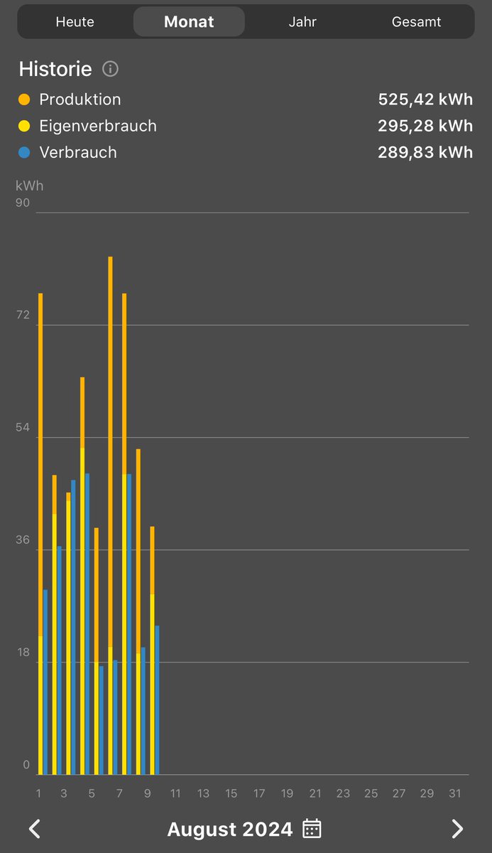 DaKoi_TM's tweet image. Bin eigentlich bisher recht zufrieden, aber nun hab ich so meine Gewissen Probleme mit meinem #Fronius Symo Gen24 10.0 Plus.
#pvbuddies, vielleicht interessiert es jemanden oder das Problem haben mehrere:

Seit Mitte August sehe ich keine Werte mehr im solar.web App: