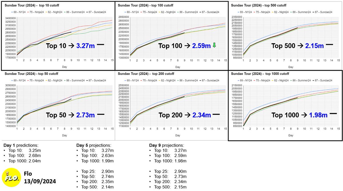 New ACR Projections for the Sundae Tour (2024) are here. Credits to Flo!  #MarioKartTour
