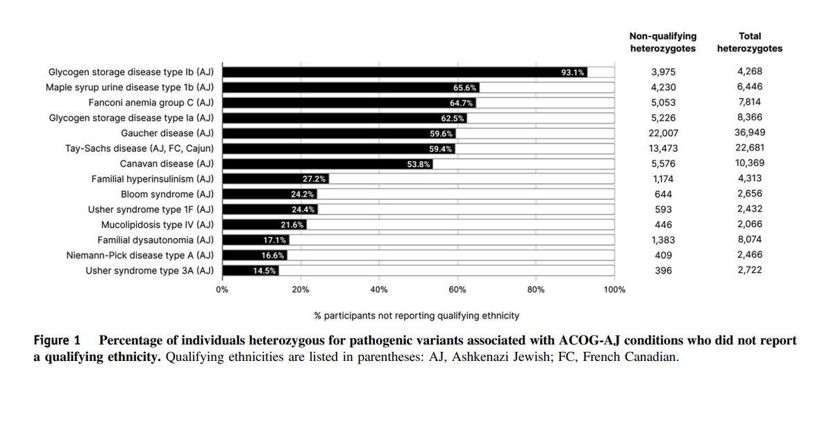 Genetics in Medicine (@gimjournal) on Twitter photo Ethnicity-based carrier screening may miss detecting reproductive risks, as shown in study where over half of identified heterozygotes for certain conditions did not meet traditional ancestry-based screening criteria bit.ly/47qm4ep #GIMO <a href="/NouraAbulHusn/">Noura Abul-Husn, MD, PhD 🧬</a> @HannahLlorin Ethnicity-based carrier screening may miss detecting reproductive risks, as shown in study where over half of identified heterozygotes for certain conditions did not meet traditional ancestry-based screening criteria bit.ly/47qm4ep #GIMO <a href="/NouraAbulHusn/">Noura Abul-Husn, MD, PhD 🧬</a> @HannahLlorin