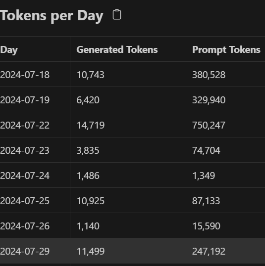 Kashkan_van's tweet photo. @haesleinhuepf this is a beauty - codestrall provides some tokens for free, so you dont need to run it locally (I dont remember how many, but I bumped into the limit only once, using it every day from this July).
Some statistics below: https://t.co/clG8RLOV0n