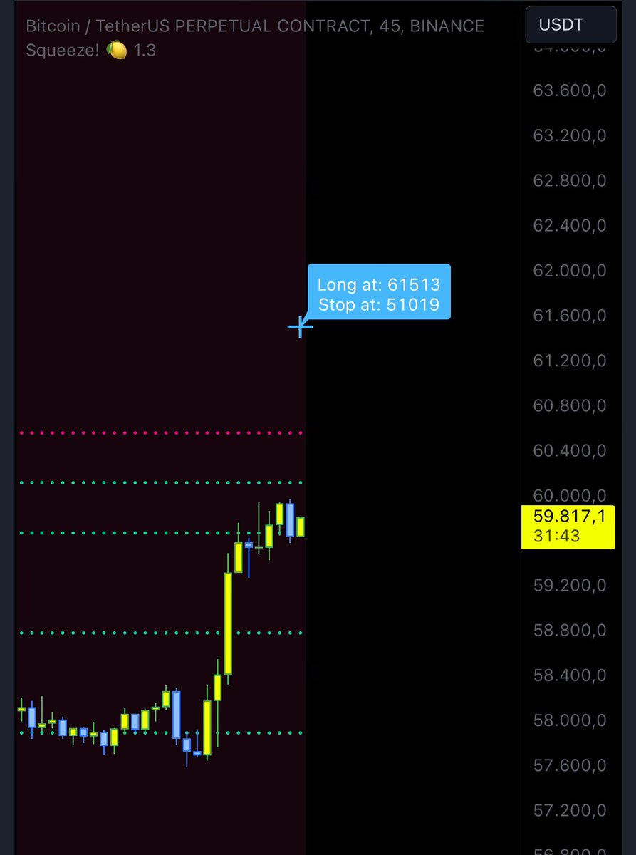 Lemon 🍋 (@thecryptolemon) on Twitter photo Remember 61500, it is the key level, and Squeeze! 45m (HTF) has been averaging it for a few weeks, here we decide if we go to 70K or 50K, if we overcome it, we will have an important end of the year, do not doubt it. 🤜🤛 Remember 61500, it is the key level, and Squeeze! 45m (HTF) has been averaging it for a few weeks, here we decide if we go to 70K or 50K, if we overcome it, we will have an important end of the year, do not doubt it. 🤜🤛