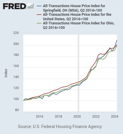 jmhorp's tweet photo. Housing prices in Springfield, OH have gone up at almost the exact same rate as the entire US and all of Ohio over the past decade

We have a national housing affordability crisis in the US caused by supply restrictions, not a particular one in Springfield caused by immigrants https://t.co/y7diJw0g3F