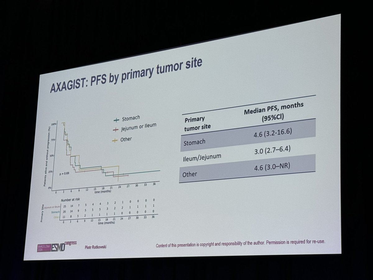 herbloong's tweet photo. Congrats @rutkowskip1972 and team for presenting their #investigatorinitiated AXAGIST #study on #axitinib and #avelumab in refractory #GISTs. Disease control rate of up to 70% in this hard to treat group! #sarcoma #ESMO24 #drugdevelopment #CTOSTweeTOS https://t.co/7QUnKh1oqm