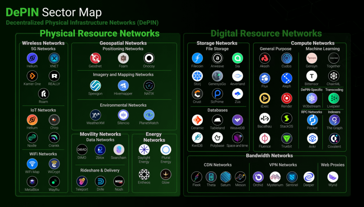 DePIN projects are connected to physical infrastructure, using real-world data for general needs, analytics, and research.

They provide proprietary devices/apps to facilitate this process and reward users with tokens for contributing data.

Here are several DePIN projects you
