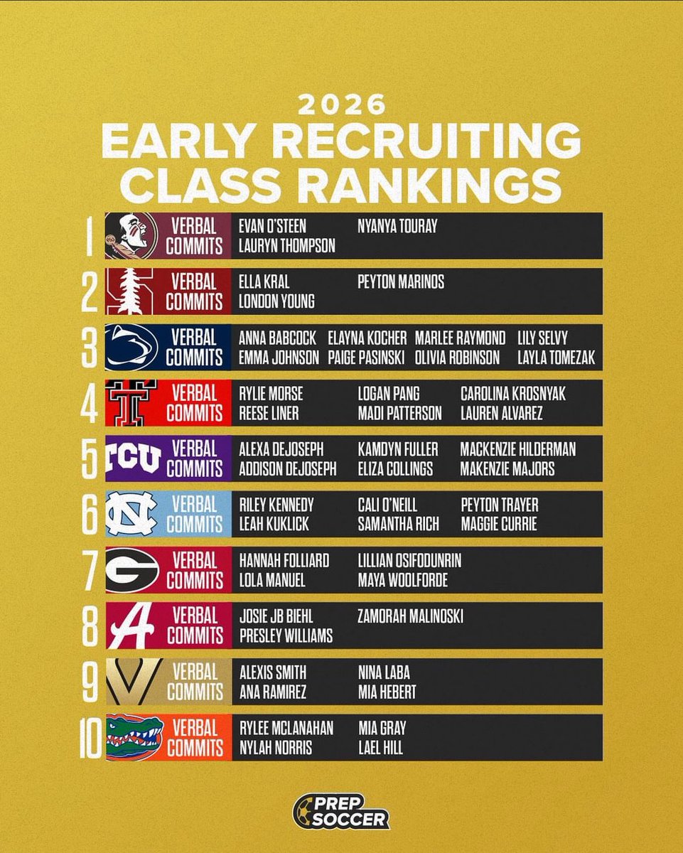 lexi (@alexa_dejoseph) on Twitter photo Lots more work to do before then, but thank you <a href="/PrepSoccer/">Prep Soccer ⚽️</a> for all you do! Striving to keep going up. We coming 👏🏾👏🏾 🐸<a href="/AddisonDeJoseph/">Addison DeJoseph</a> <a href="/TCUSoccer/">TCU Soccer</a> <a href="/JREskilson/">J.R. Eskilson</a> #gofrogs Lots more work to do before then, but thank you <a href="/PrepSoccer/">Prep Soccer ⚽️</a> for all you do! Striving to keep going up. We coming 👏🏾👏🏾 🐸<a href="/AddisonDeJoseph/">Addison DeJoseph</a> <a href="/TCUSoccer/">TCU Soccer</a> <a href="/JREskilson/">J.R. Eskilson</a> #gofrogs