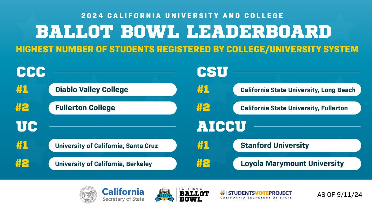 CASOSVote's tweet photo. โ
Week 4 #2024BallotBowl leaderboard!
#GeneralElection2024 #VoteCA
Learn more at https://t.co/8hUahoSjaS
#CAStudentsVoteProject #CAElection2024
@dvc_updates @FullColl @stanford @LoyolaMarymount @ucsc @ucberkeley @csulb @csuf https://t.co/xuyGKt5QWw