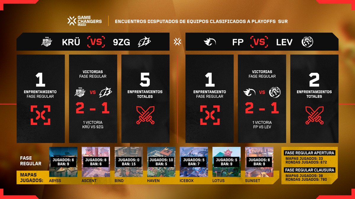 Estadísticas equipos Sur 📊  | #VCTGameChangers
¡Todo listo para los playoffs! 😎 Les traemos una infografía con los equipos que se enfrentarán en esta fase decisiva. 

¿Quiénes pasarán a la siguiente ronda? 👀⬇️

⚔️ <a href="/KRUesports/">KRÜ</a> 🆚 <a href="/9zTeam/">9z Globant</a>
⚔️ <a href="/FiRePOWERval/">FiRePOWER</a> 🆚 <a href="/LeviatanGG/">LEVIATAN</a>