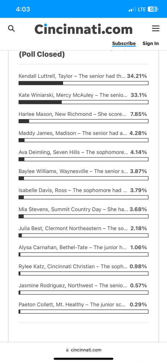 She did it We did it.   Thanks to everyone who voted.