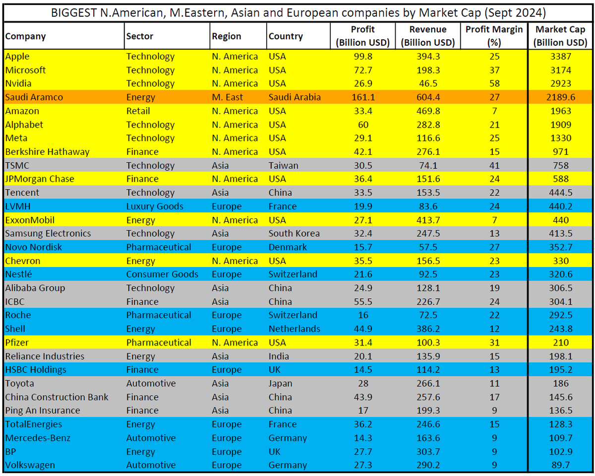 andyferraro's tweet photo. BIGGEST N.American, M.Eastern, Asian and European   companies by Market Cap (Sept 2024)... 
- Europe in blue is the lagger...
- Technology is the king (no one in Europe)
@Forchielli @carloalberto @micheleboldrin 
#europedistress https://t.co/d27TtpBni8