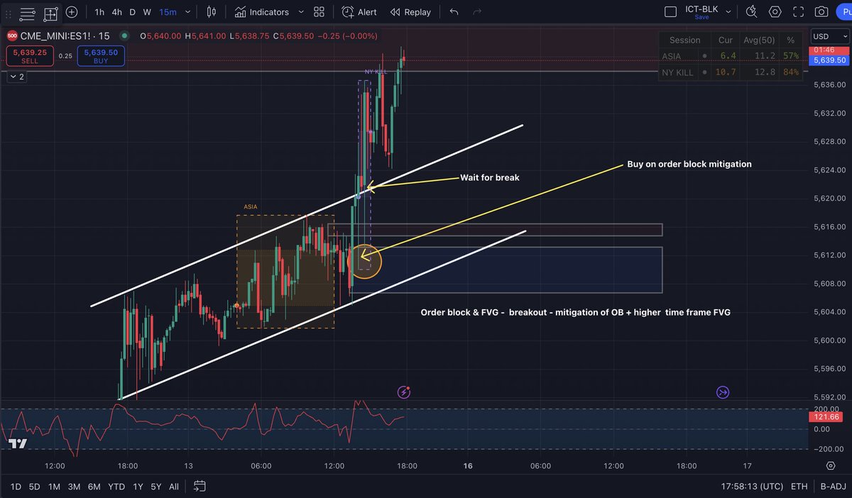 ifatrader's tweet photo. Today I was hungry, desperate, I was looking for patterns instead of observing what the market was creating. 

I was watching, I was patient (kinda), but I had my own assumptions of what patterns the market should paint.

I was also distracted, sad, and feeling like I am not where I want to be. 

Here is the trade I should have taken 

#HindsightAnalysis   #MyPersonalTradingNotes #dayTrading  #PriceAction  #sp500  #trader #investor  #forexTrading  #TradingNotes #ICT