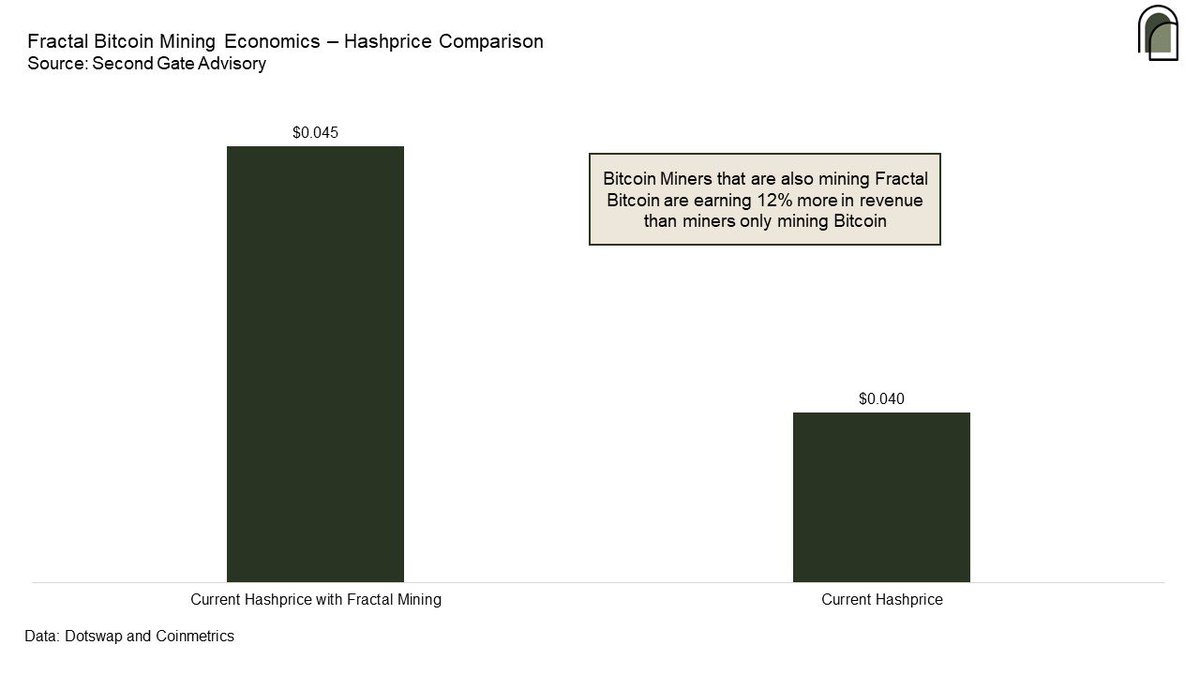 SecondGate_'s tweet photo. 6/ If you put total fractal rewards per 10min block window into hashprice terms, merge miners are making 12% more in revenue than miners that are solely mining bitcoin which is significant. https://t.co/R01QRpFBLo