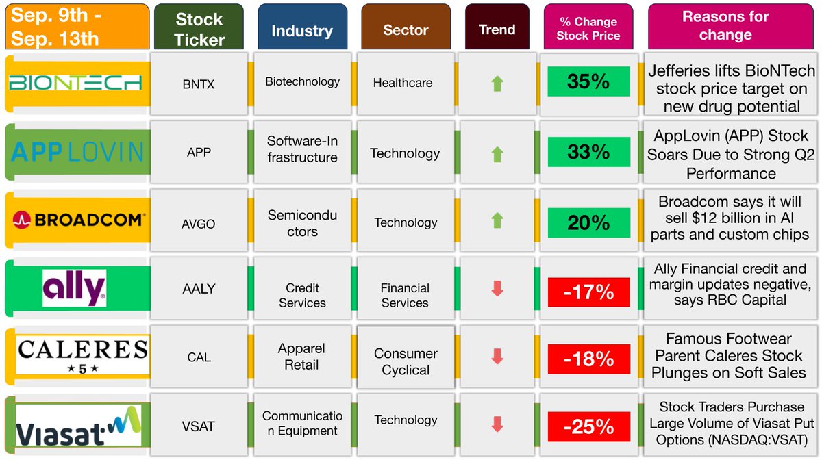 mavefund's tweet photo. 🚨 Weekly US #StockMarket Update (Sep. 9 - 13) 🚨
🔥#SP500 surged 3.38%!
💥Top Gainers:
$BNTX #BioNTech +35%
$APP #AppLovin +33%
$AVGO #Broadcom +21%
https://t.co/RxxpU4fad9
🔻Top Losers:
$VSAT #Viasat -25%
$CAL #Caleres -18%
$ALLY #AllyFinancial -17%
#Stocks #Investing #Finance https://t.co/mP3OotU1j8
