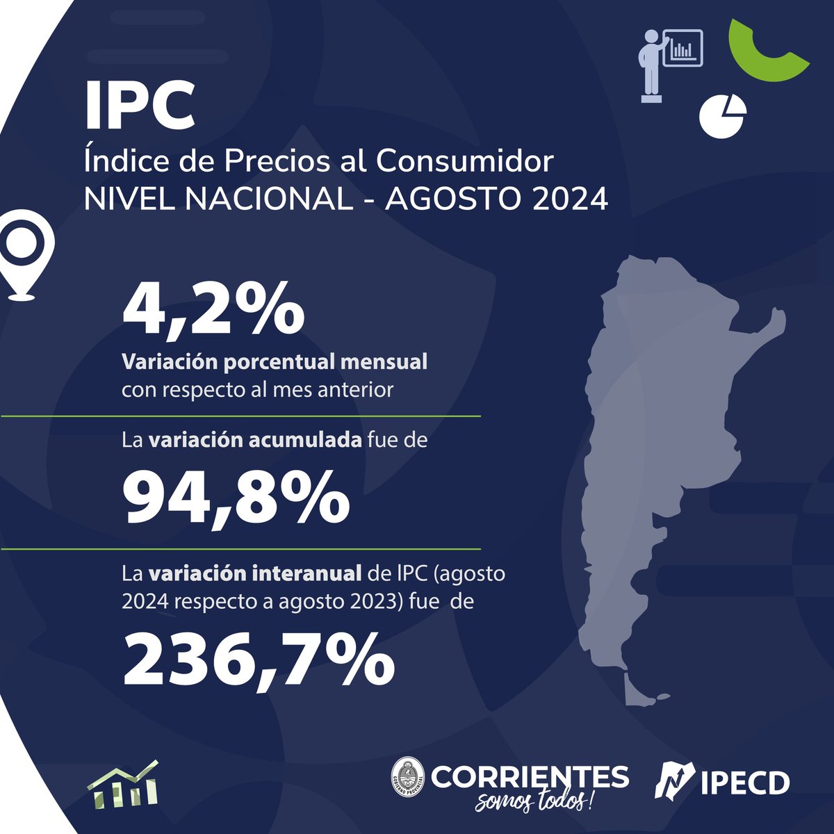 Índice de Precios al Consumidor
Para el #Noreste
Variación Porcentual Mensual: 4,4%con respecto al mes anterior
Te mostramos la principales variaciones porcentuales del mes de Agosto
2024
Fuente: INDEC Argentina