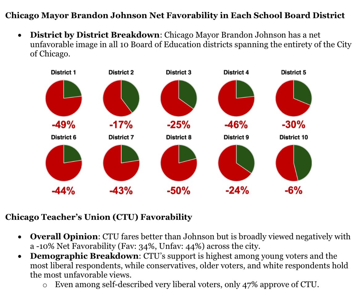 Chicago Mayor B. Johnson is underwater in all parts of the city.   And for the first time since we have been polling, the CTU has a negative favorability rating, citywide at -10%.

CTU is no longer the outsider group fighting City Hall.  Now, the CTU is City Hall