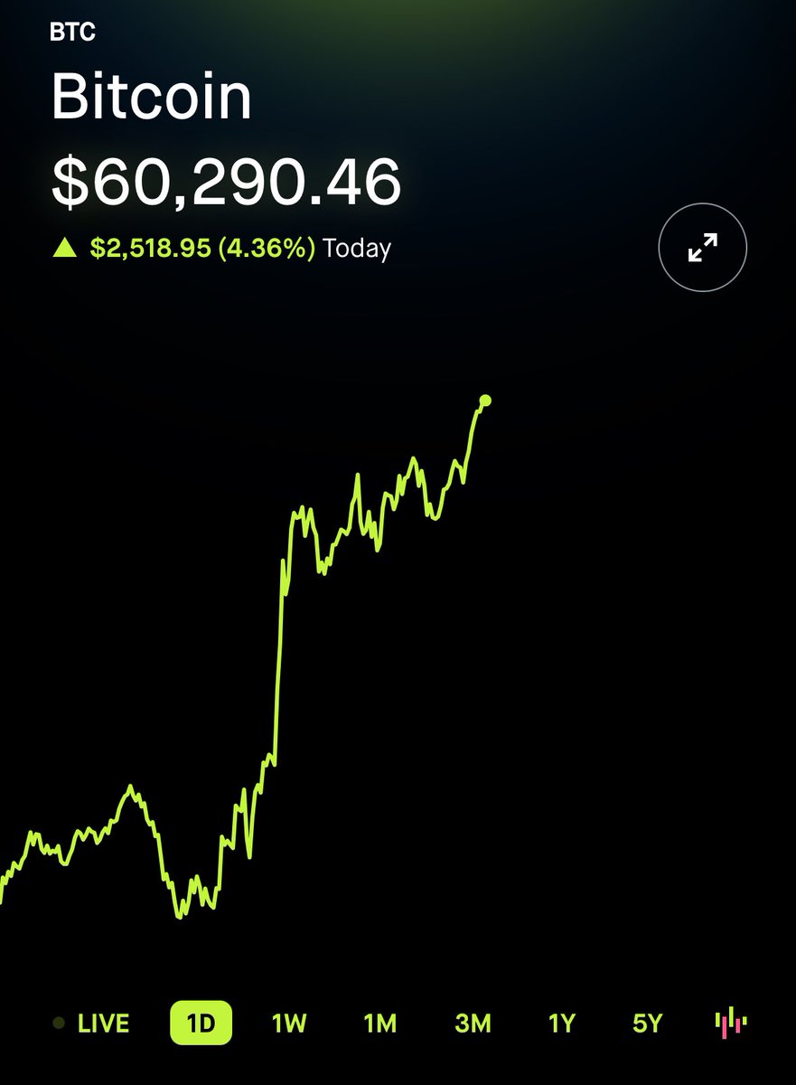Bitcoin $BTC is back over $60K 👀