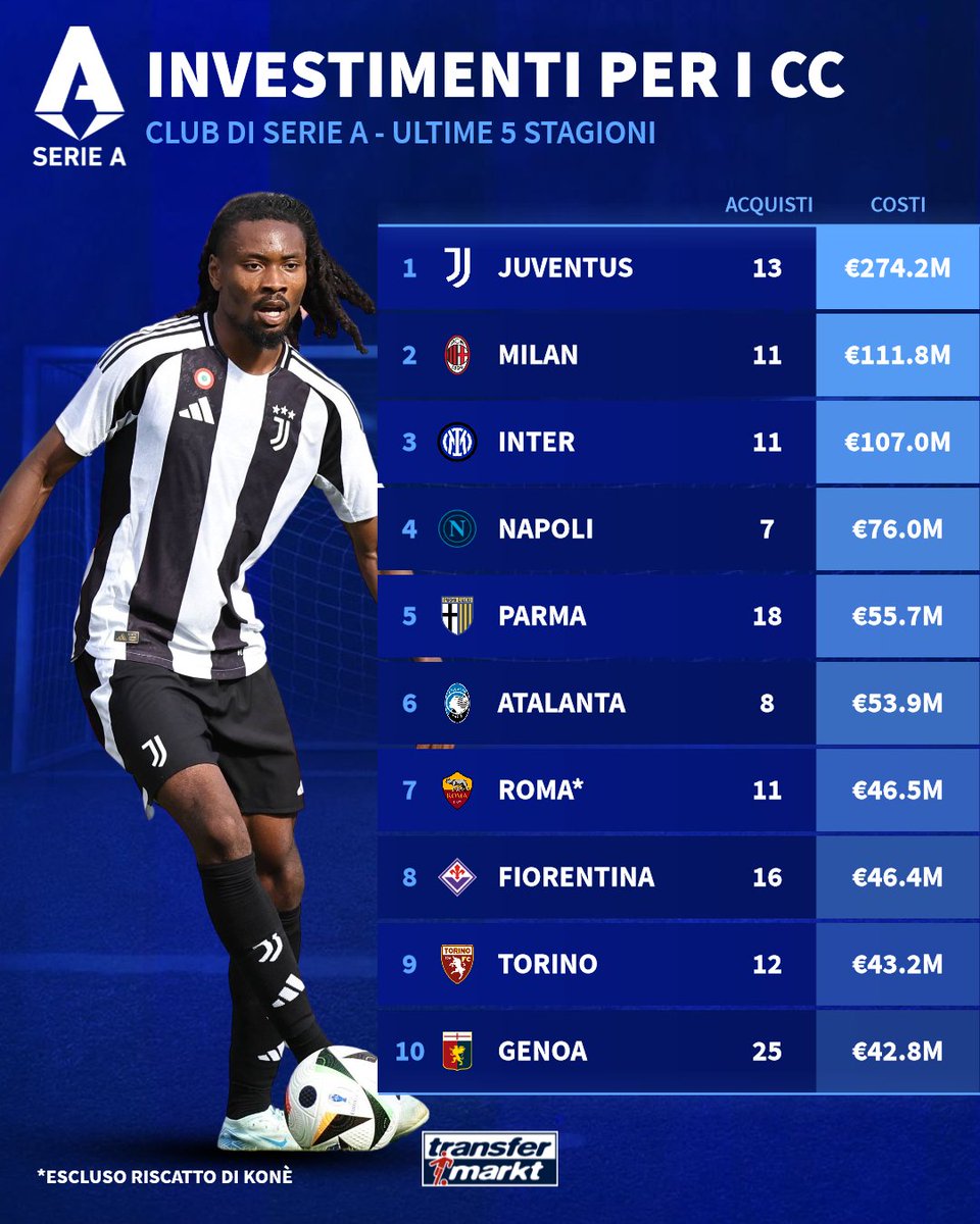 TMit_news's tweet image. #Centrocampo, il punto nevralgico del campo ❗, dove, salvo moduli più visionari e fluidi, nascono le idee 💡 e si vincono le #partite ☑. Chi ci ha investito di più lì 💸?

#TMmercato #TMstat