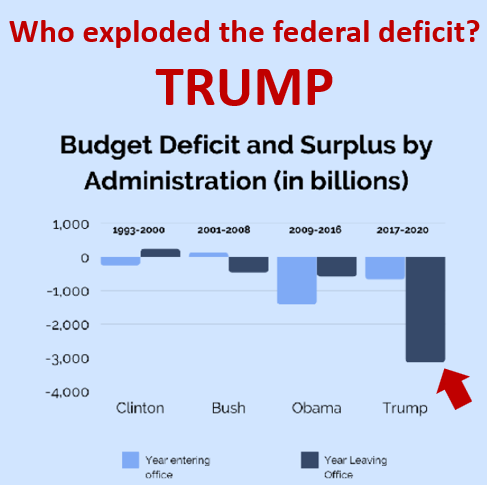 DemsAbroadFR's tweet photo. Who's good for the economy? Democrats.
Whose tax cuts made the deficit soar by nearly $8 TRILLION and benefited only the ultra-wealthy? Tr*mp
Thanks to the Biden-Harris admin, the deficit is nearly half of what it was under What's His Name.
#TrumpDeficit #Deficit #Bidenomics https://t.co/yWB7MF8jE7