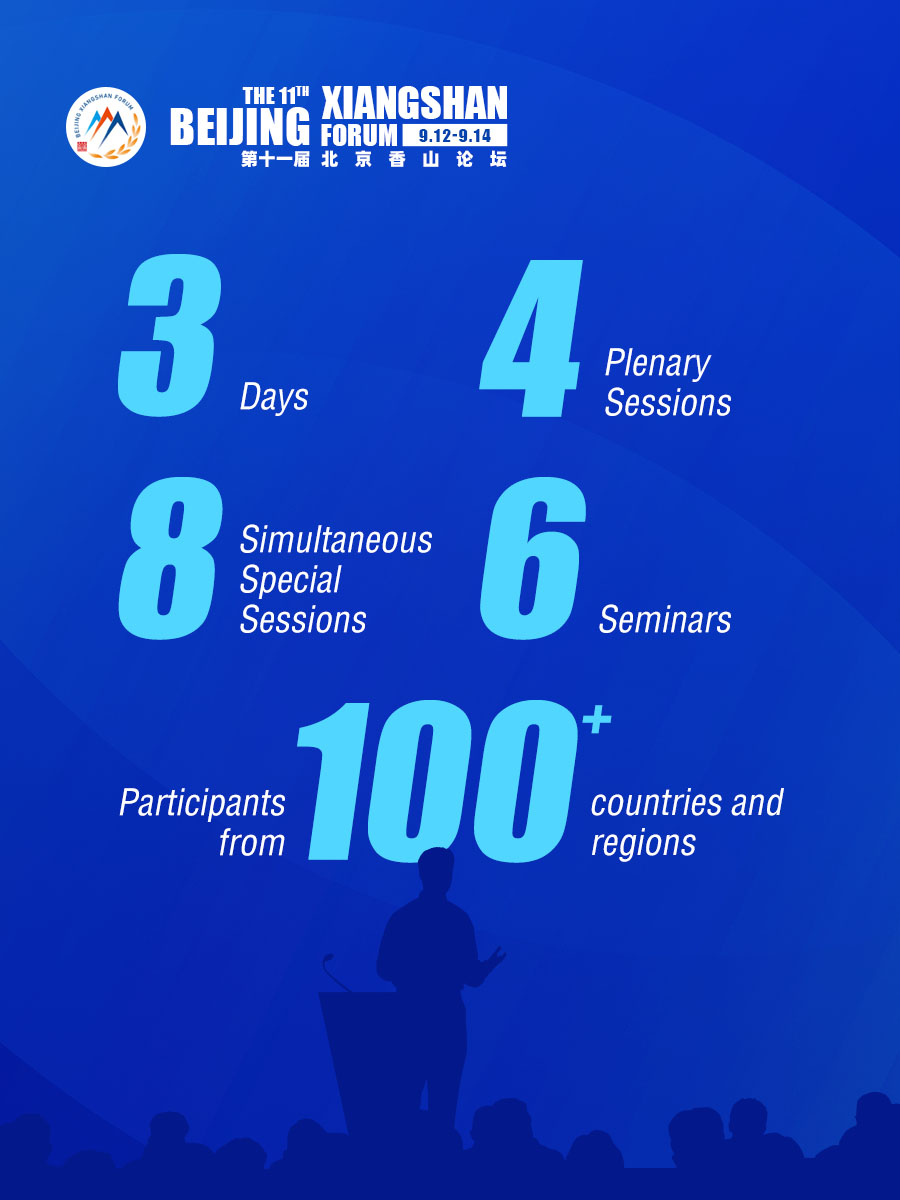 Aliceyu219's tweet photo. The 11th Beijing Xiangshan Forum is just around the corner! Participants from over 100 countries and regions will gather for 4 plenary sessions, 8 simultaneous special sessions, and 6 seminars over this 3-day event. https://t.co/j6e8OxOdmT