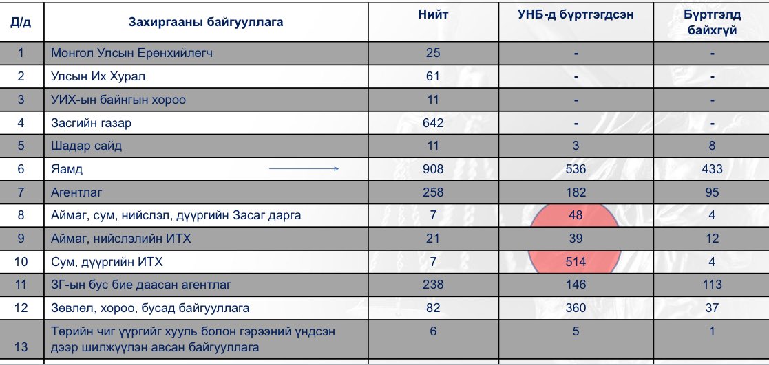 Манай улс “журам”-ын улс болсон байгааг дараах тоо илэрхийлнэ. Хуулиасаа хэд дахин их журамтай болсоны гор нь авлига, хүнд суртал, дур зорго, дураар авирлал, хүний эрхийн зөрчлүүд, залхуурал, мэдээлэлгүй, хаалттай, ойлгомжгүй байдлууд гээд үргэлжилнэ. Дүгнэлт:
1. Эрх мэдэл
