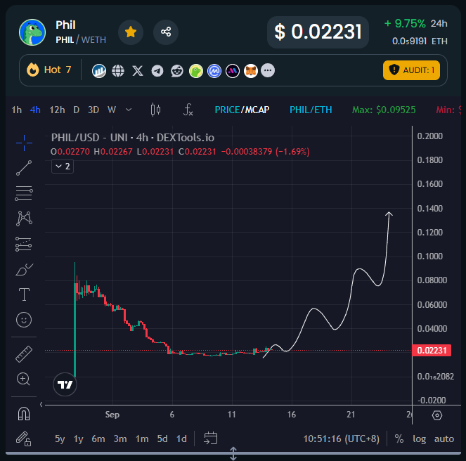 gem_insider's tweet photo. You guys don't want to miss $PHIL here at the pico bottom before it pumps 10x minimum.  😳

$PHIL @PhilTokenETH is up 40% from the bottom so far and it reached the top gainers on CoinGecko yesterday. 

The $PHIL team hinted that they are cooking something in their latest post so that might be the catalyst we need for the god candle.

Will you rather buy PHIL at the bottom or after it pumps 10x from here?