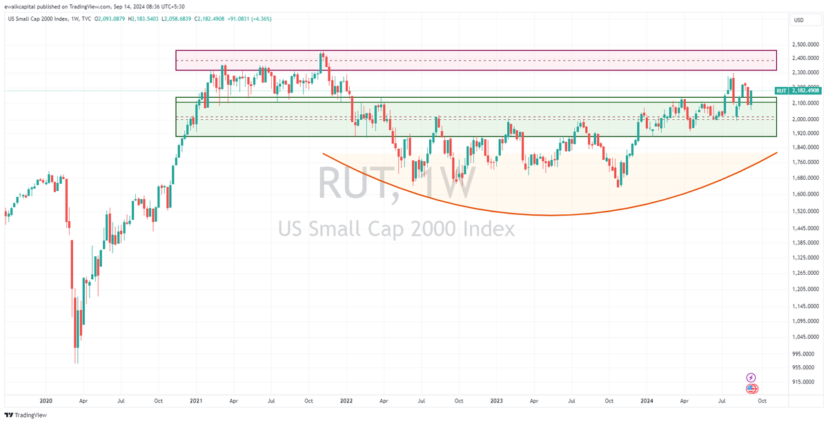 EwalkCapital's tweet photo. #US2000 #russell2000 #StockMarket #technical #charts
@SOVITCMT https://t.co/2goicG2d18