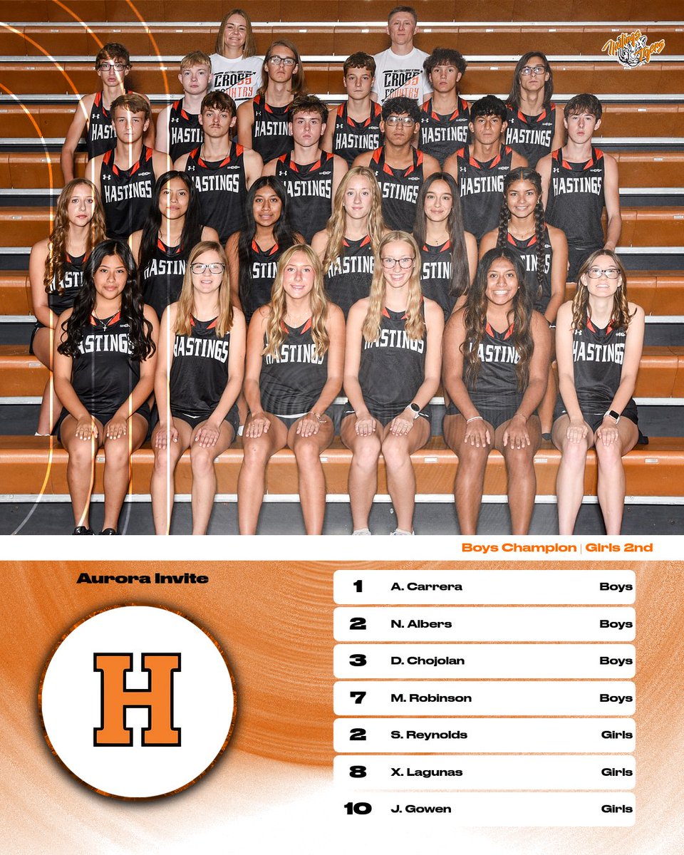 Cross Country at Aurora Invite

Boys Team Champions
1st Austin Carrera
2nd Nolan Albers
3rd Diego Chojolan
7th Marv Robinson

Girls Team Runner-Up
2nd Sophia Reynolds
8th Xiomara Lagunas
10th Josephine Gowen

Results - live.athletic.net/meets/40218

#every1aTIGER