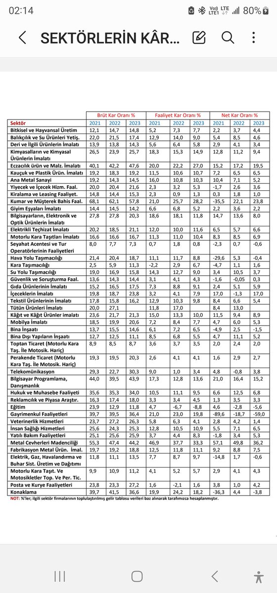 Linkedin de gördüm. Faydası olur. 2023 yili Gelir Tablolarindan cekmisler verileri