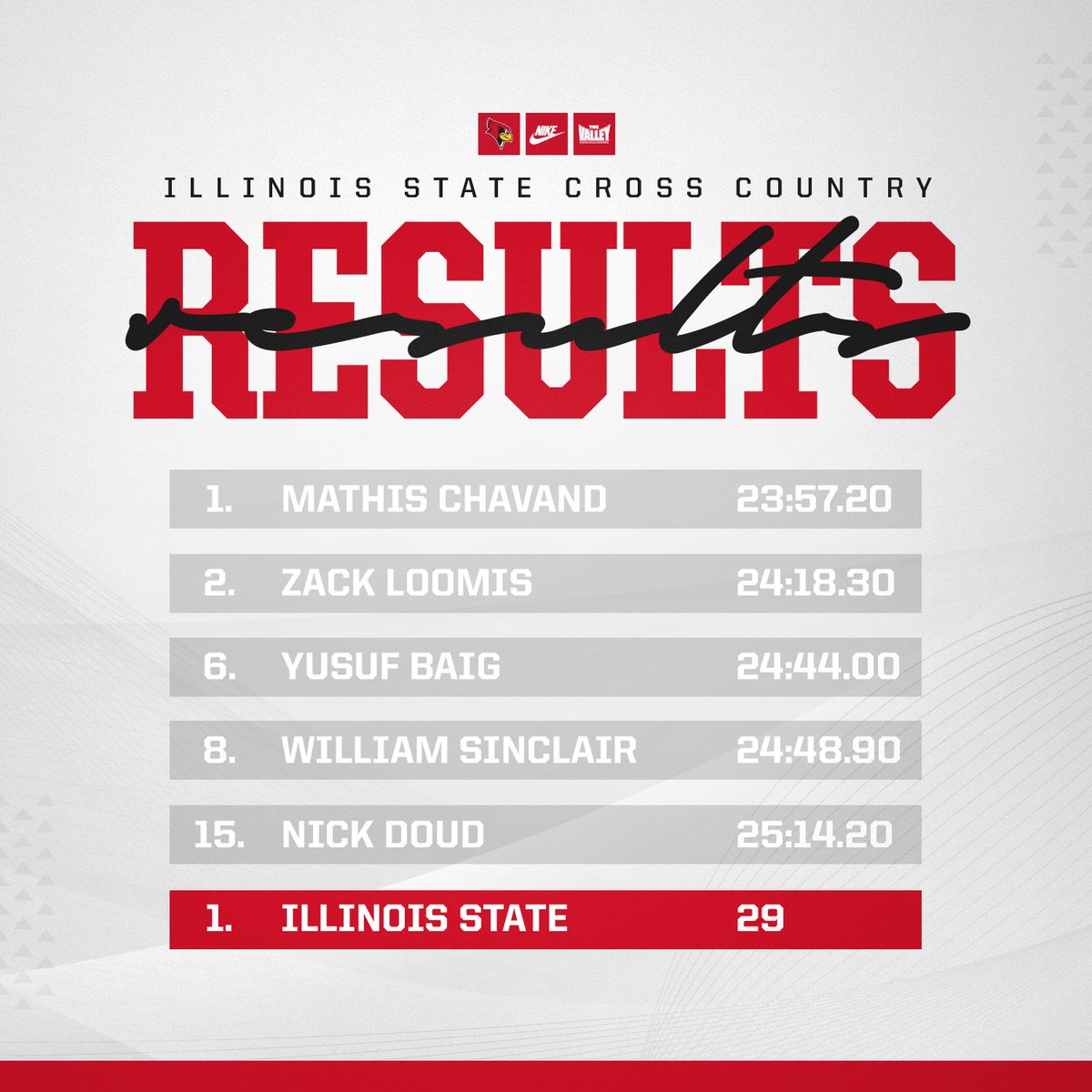 Redbird Invite Sweep 🧹

Mathis Chavand paces Illinois State as the men's squad closes out the event with a victory!