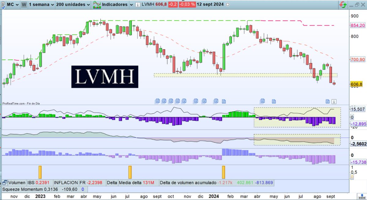 VictorG_bolsa's tweet photo. DESASTRE $LVMH LOUIS VUITTON

Pero si tenia un gran soporte en 635€ donde iba a rebotar.. Seguro? Va por 608€ cuesta abajo..📉

🚨El que dé LIKE o RT: Sorteo🎁1 pase a mi grupo de Telegram. Quiero cambiarle a 1 persona la visión del mercado GRATIS. Lunes ganador en mi directo! https://t.co/R6XfLRzz8m