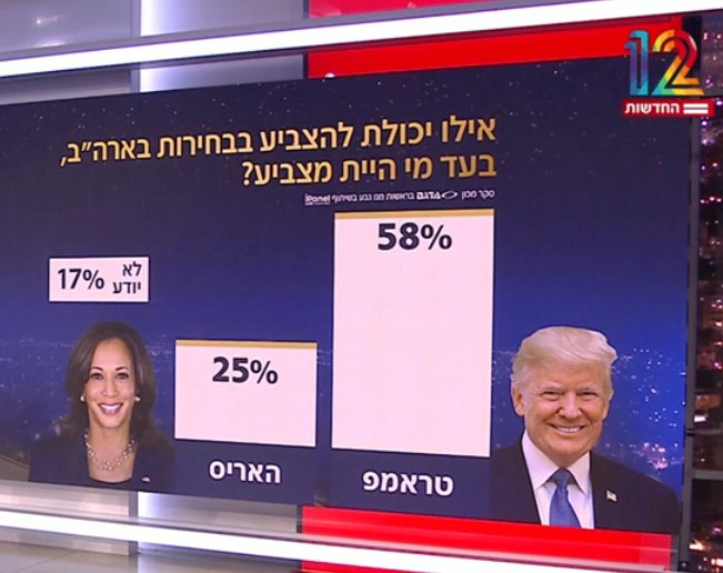 SwannMarcus89's tweet photo. Israelis prefer Trump to Kamala 58-25 and leftoids think they're helping the Palestinians by pretending there's no difference https://t.co/BvAco0xcPW