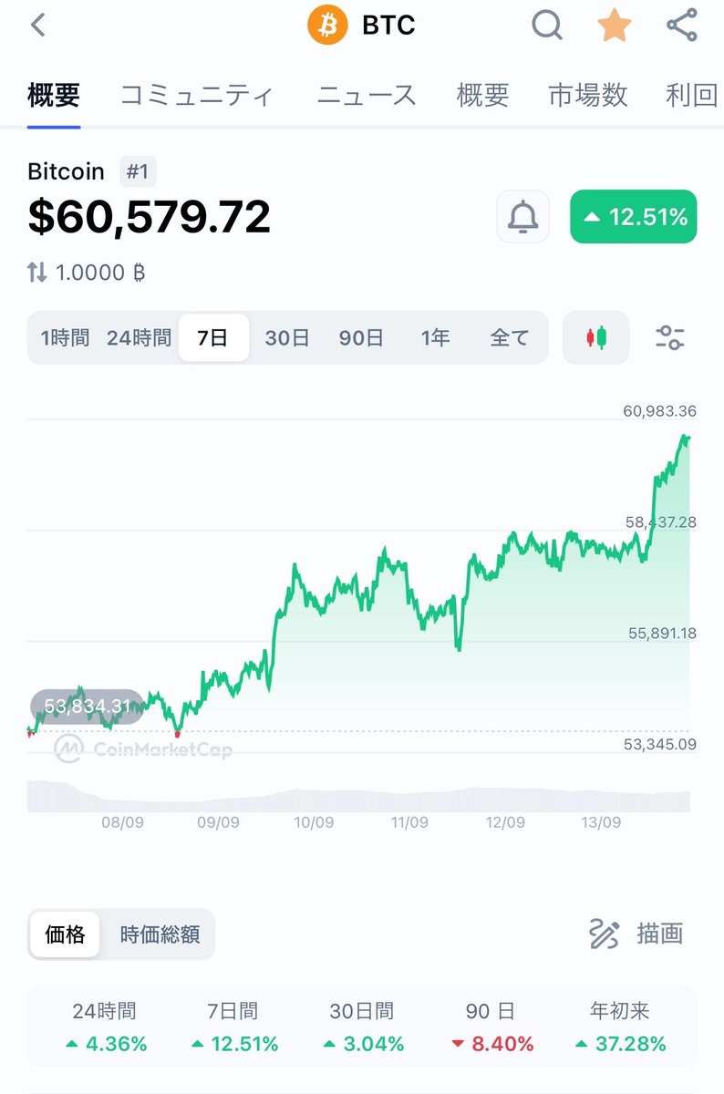 60000ドルおかえりビットコイン！年末10万ドル希望！