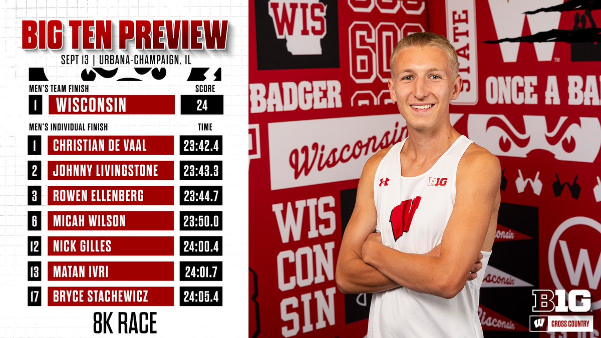 𝐃𝐨𝐦𝐢𝐧𝐚𝐭𝐞 the day❕👀

The men’s program cruises to a team victory with 24 points, led by the likes of Christian de Vaal, Johnny Livingstone, and @rowen_ellenberg!🔥

#Badgers || #OnWisconsin