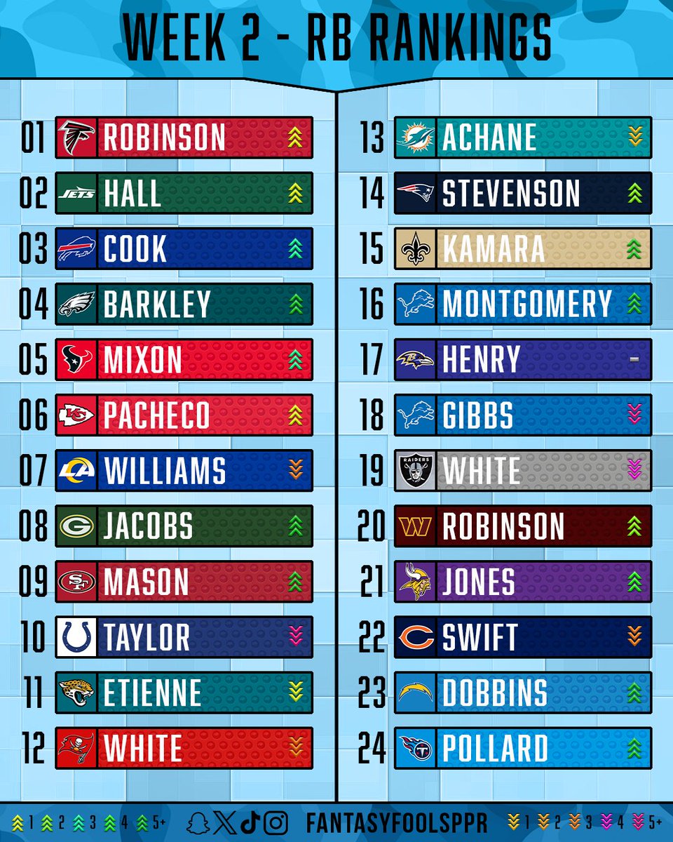 FantasyFoolsPPR's tweet photo. FF Papa Wyggzz - RB Rankings | Week 2
#NFL #fantasyfools #Falcons https://t.co/56USRcC3pN