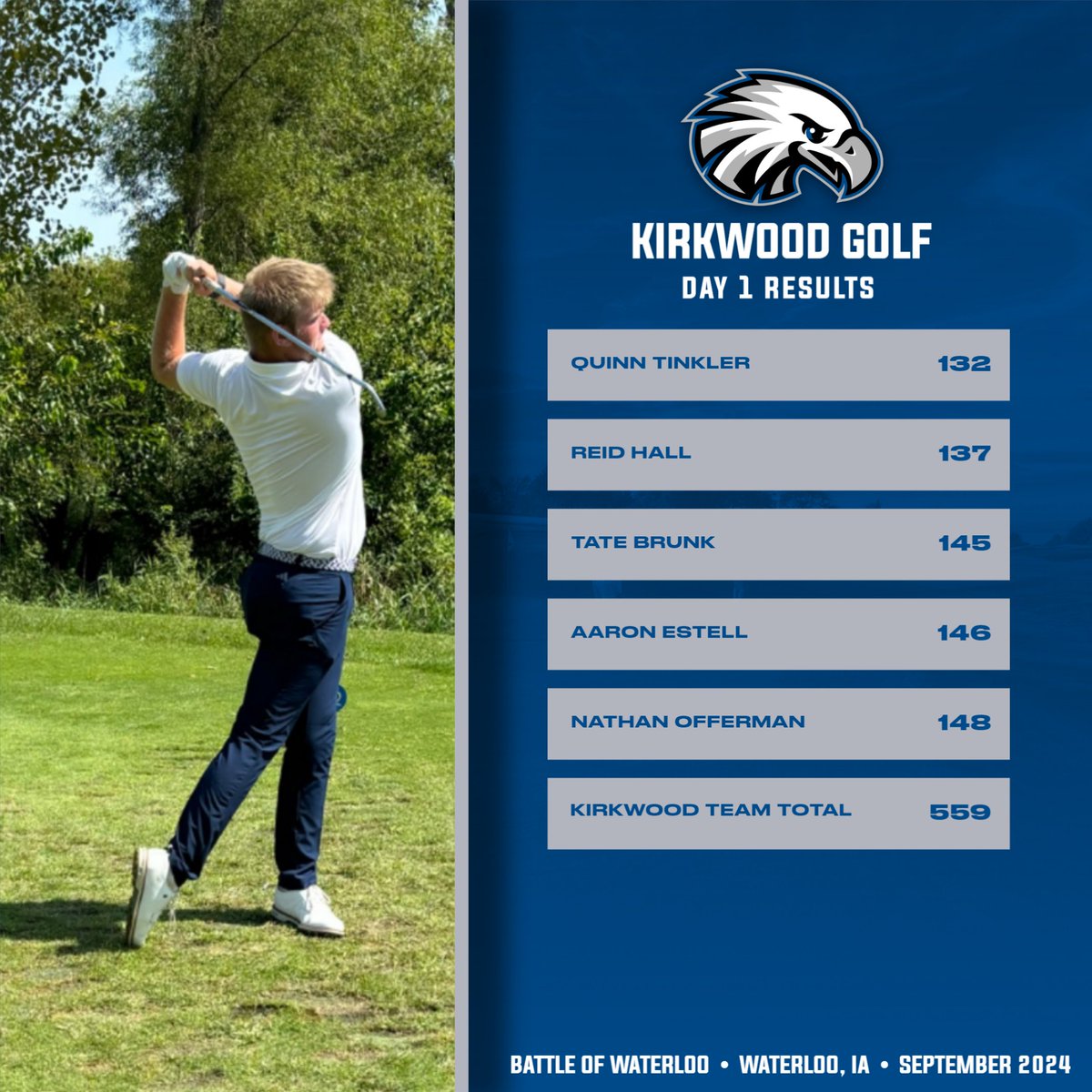 ＧＯＬＦ

After 36 holes Kirkwood sits in first place! Quinn Tinkler set a record for new 36 hole score at -12 under! Back again tomorrow for 18 holes. 

#GoEagles🦅🏌️‍♂️ I
<a href="/KCC_GOLF/">Kirkwood Golf</a>