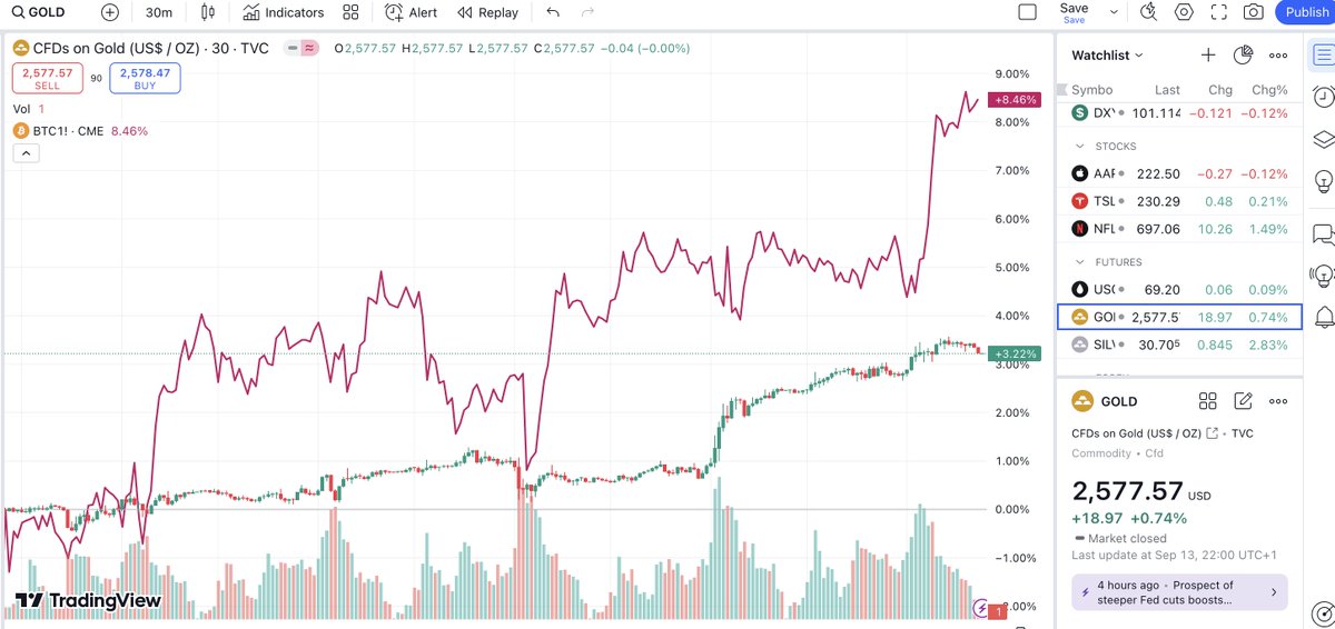 Well would you look at that, its almost as if BTC is fully trading as beta on the Macro move in Gold instead of living in Coal's World..

Funny that.