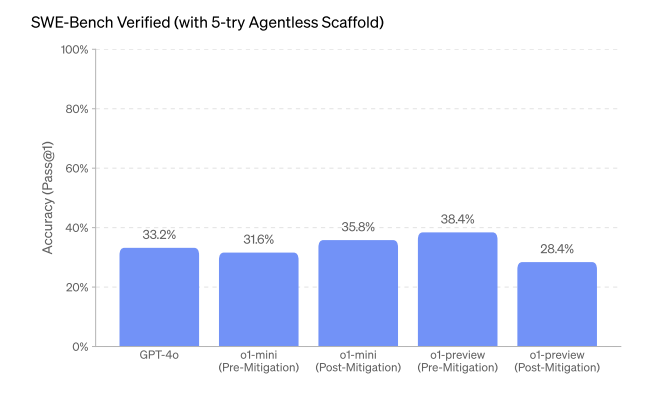 BenjaminDEKR's tweet image. This is buried on page 30 of the OpenAI o1 system card.

On the SWE-Bench (solving real-world software issues) benchmark, o1-mini does only about the same as GPT-4o.

o1-preview (Post-Mitigation) does worse than GPT-4o on this benchmark.