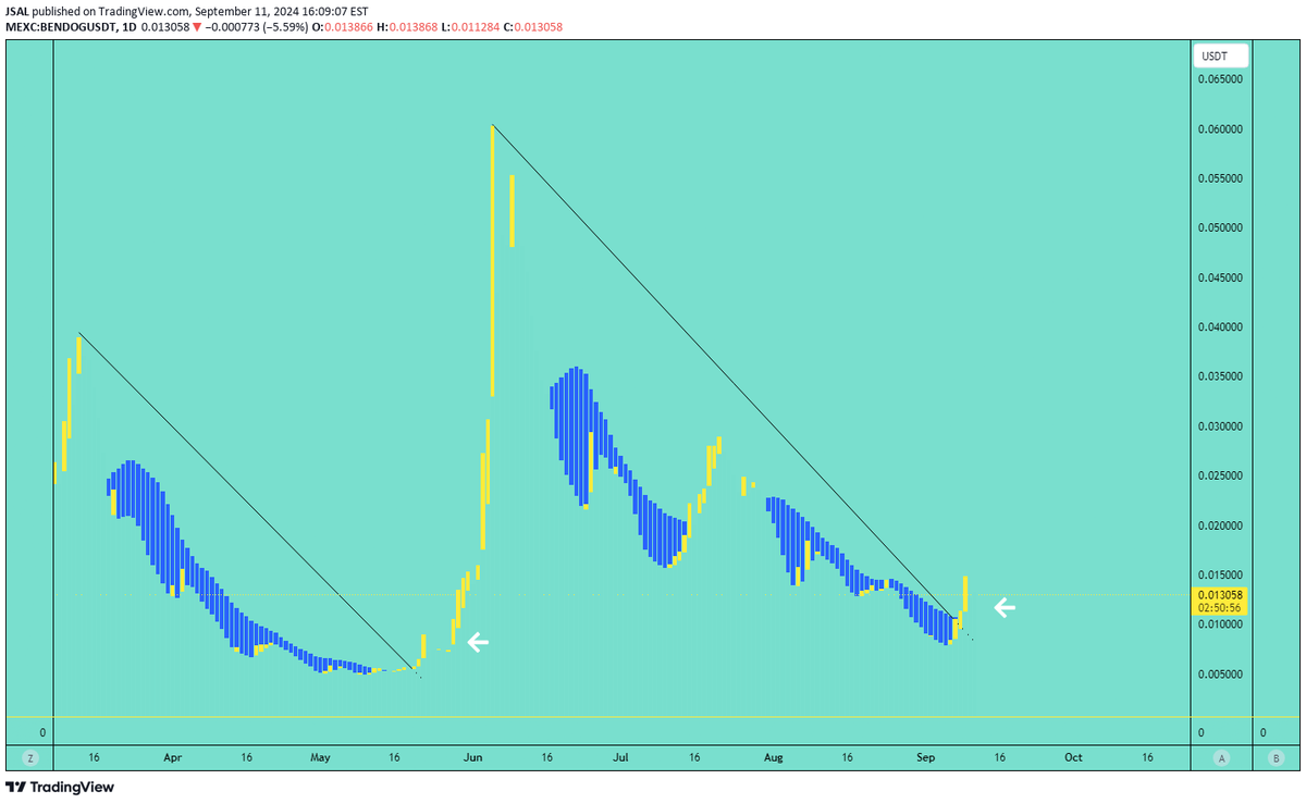 CryptoPuls11136's tweet photo. 📈 LONG : #MEXC | #BENDOGUSDT | $BENDOG | #BENDOGUSD | #BENDOG by @JSAL

BENDOG is a meme coin on Solana inspired by Anatoly Yakovenko, while BEN has shown volatile price movements.

📢 Updates: https://t.co/qemkVJPlLh

#cryptotrading #cryptocurrency https://t.co/2qZ0yoWcT0