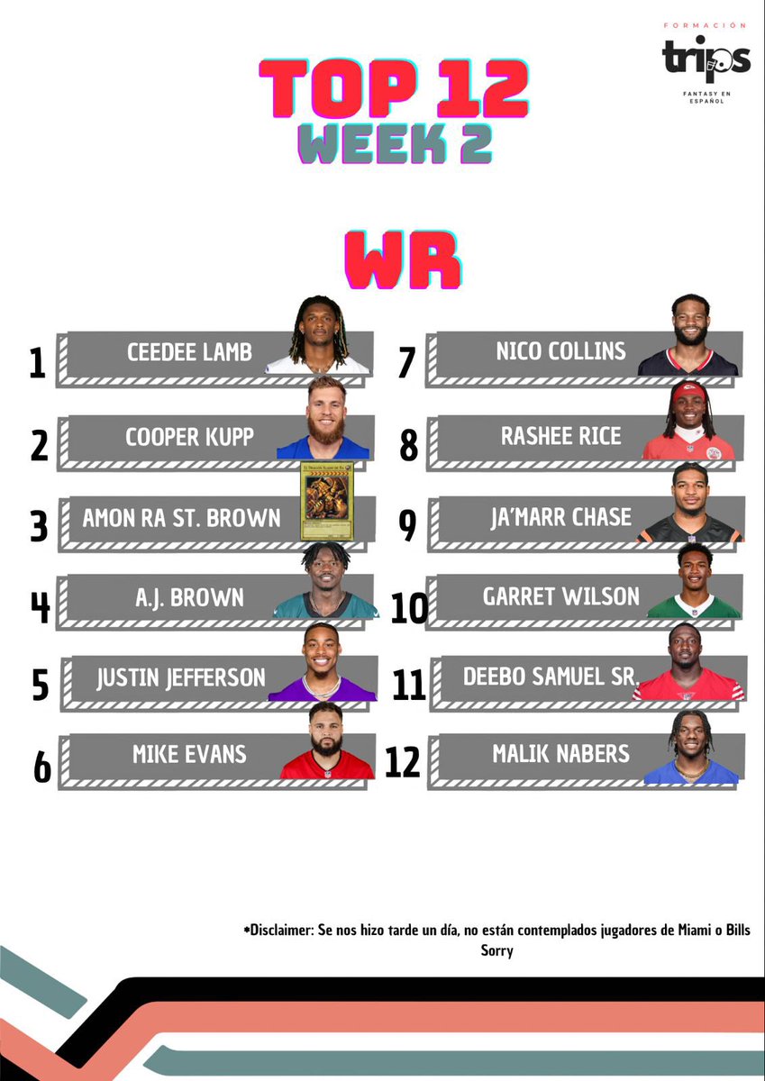 formaciontrips's tweet photo. Porque más vale tarde que nunca! Te compartimos nuestro Top 12 por posición para esta segunda semana de #NFL (pero sin TNF)

Manda tus preguntas y domina tu liga 🔥

#FF #FantasyFootball #Sleeper #FormacionTrips https://t.co/GXzSsqRKhO