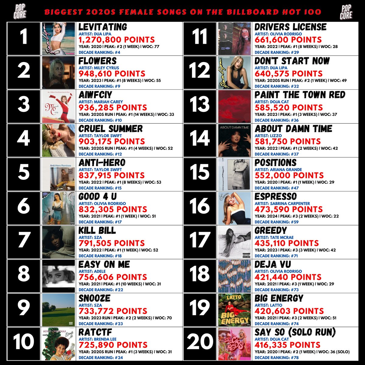 TheePopCore's tweet image. Biggest solo female songs On The Billboard Hot 100 This Decade: