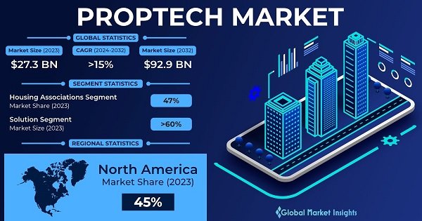 ⚫التقنيات العقارية أو ما يسمى PropTech وهي عبارة عن استخدم التقنيات والمنصات في ادارة وتطوير العقارات 
◼️يبلغ حجم قطاع شركات التقنيات العقارية عالميا حوالي 27.3 مليار دولار عالميا
🖍️تبلغ نسبة نموها سنويا حوالي 15%
◼️حجم السوق المتوقع عالميا في 2032 حوالي 92.9 مليار دولار 
⚫