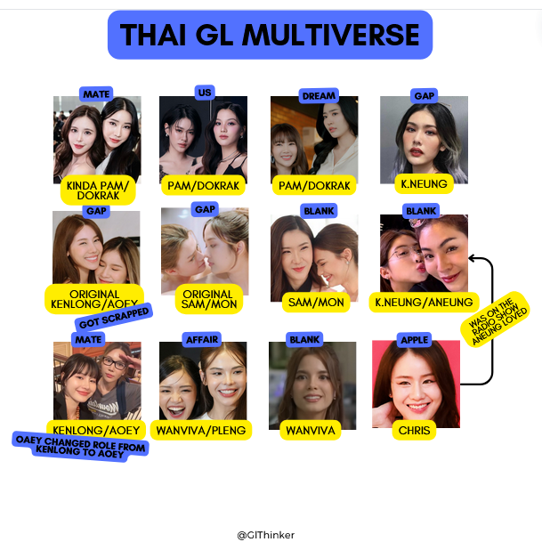 GlThinker's tweet photo. [#ThaiGL x #TheMultiverse]

#Popfai's character names changed, if I'm not mistaken, but originally casting went out for the characters of "Pam/Dokrak". They got renamed as Dr. Mean and Dokfai. https://t.co/ad6hq83Cfk