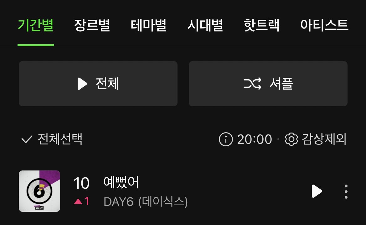 #DAY6’s “You Were Beautiful” has re-entered Top 10 of MelOn TOP100 Chart! 50% of the Top 10 are currently occupied by DAY6.

#1 HAPPY
#2 Welcome to the Show 
#4 Melt Down
#5 Time of Our Life 
#10 You Were Beautiful 

<a href="/day6official/">DAY6</a> #데이식스